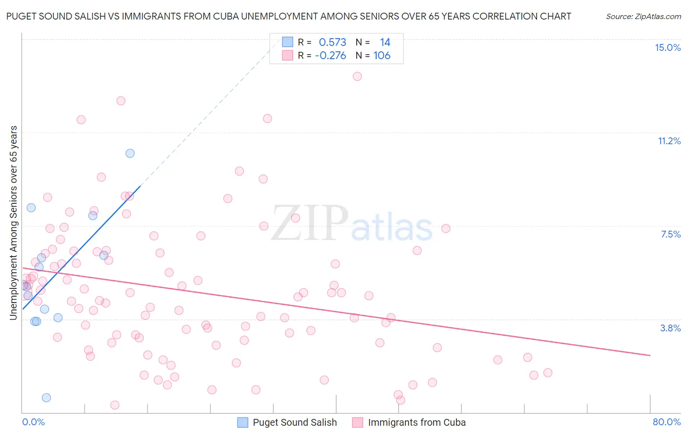 Puget Sound Salish vs Immigrants from Cuba Unemployment Among Seniors over 65 years