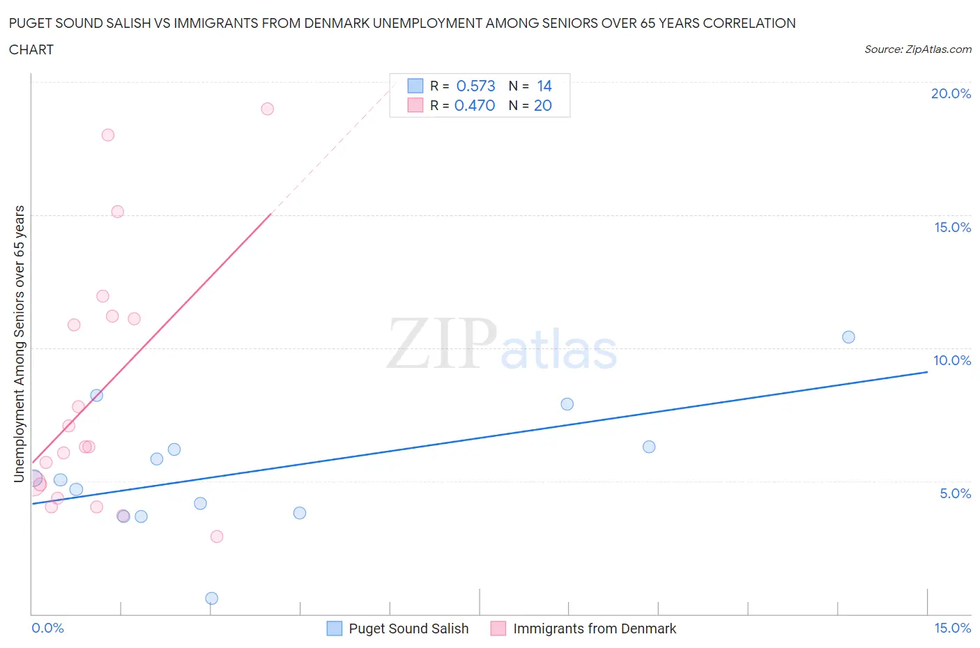 Puget Sound Salish vs Immigrants from Denmark Unemployment Among Seniors over 65 years