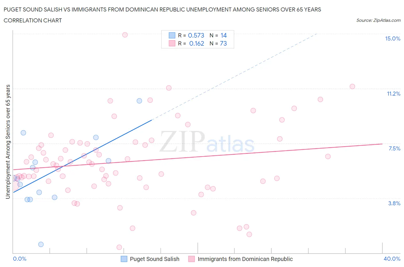 Puget Sound Salish vs Immigrants from Dominican Republic Unemployment Among Seniors over 65 years