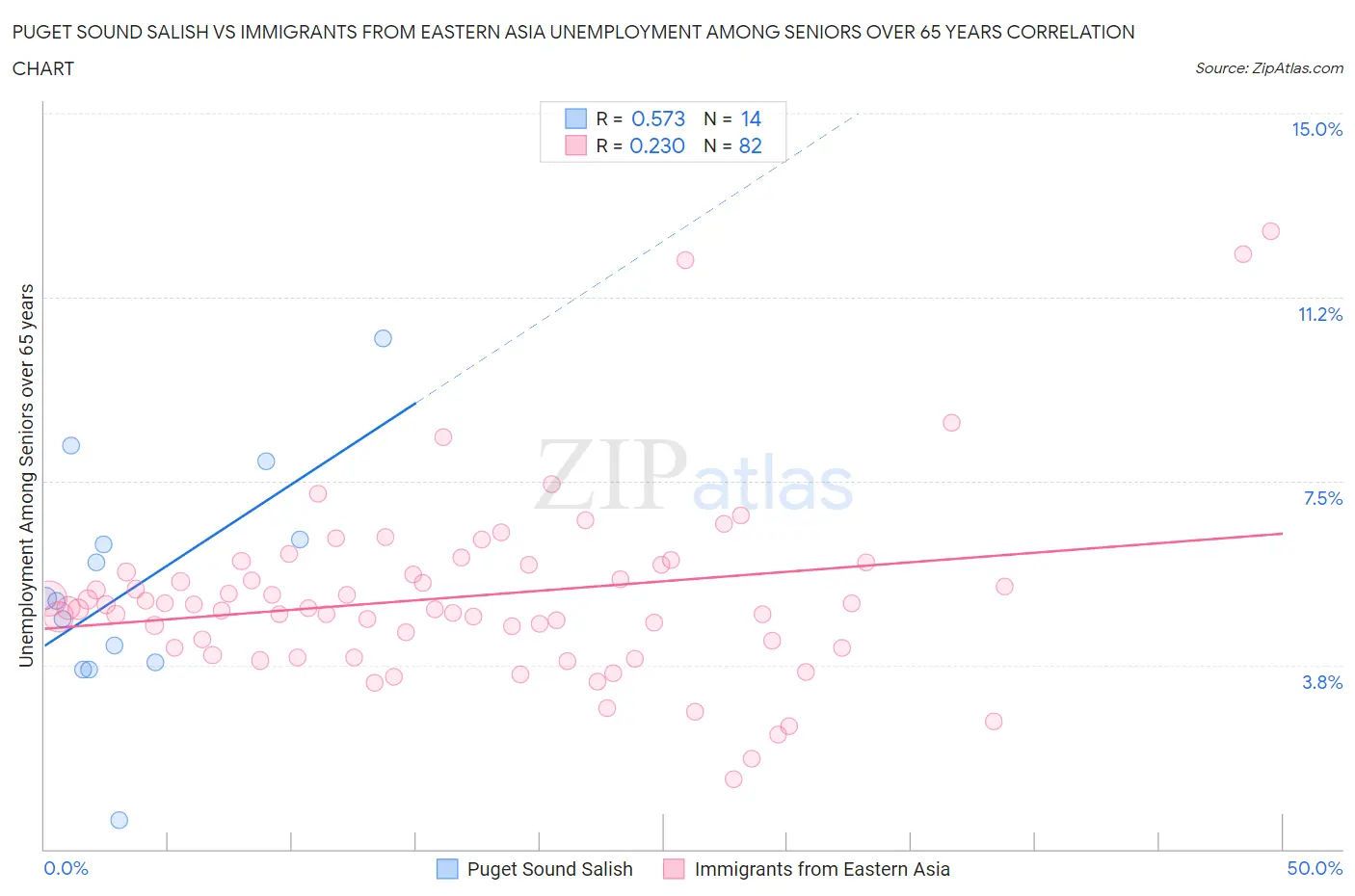 Puget Sound Salish vs Immigrants from Eastern Asia Unemployment Among Seniors over 65 years