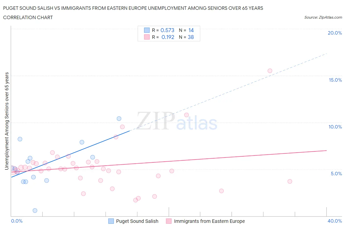 Puget Sound Salish vs Immigrants from Eastern Europe Unemployment Among Seniors over 65 years