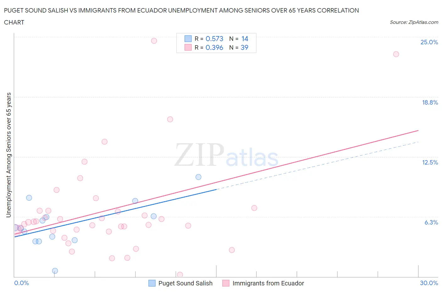 Puget Sound Salish vs Immigrants from Ecuador Unemployment Among Seniors over 65 years