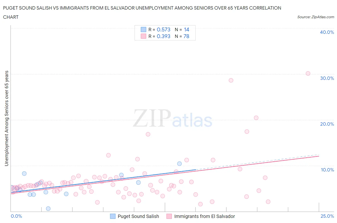 Puget Sound Salish vs Immigrants from El Salvador Unemployment Among Seniors over 65 years