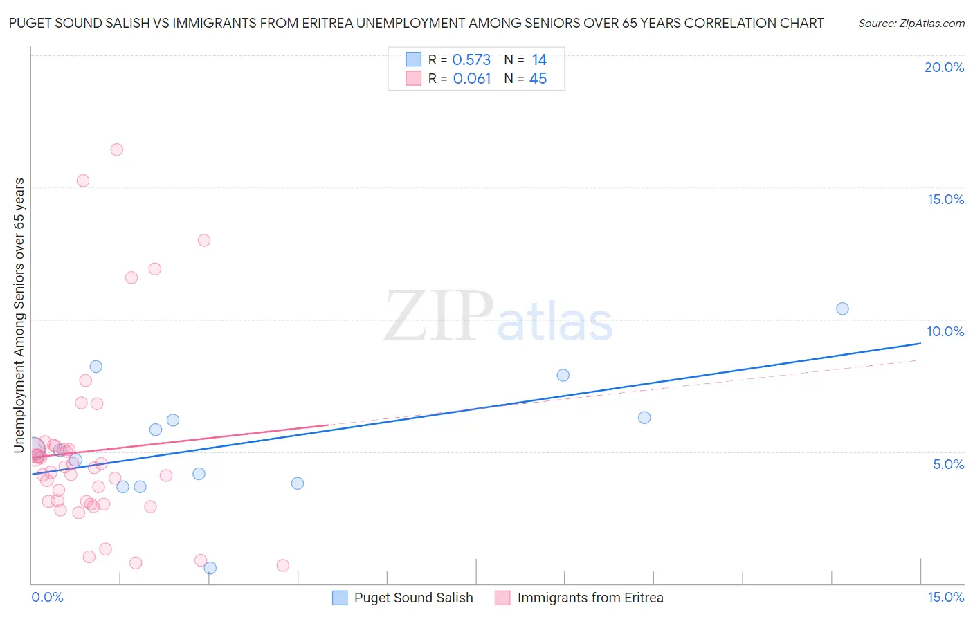 Puget Sound Salish vs Immigrants from Eritrea Unemployment Among Seniors over 65 years