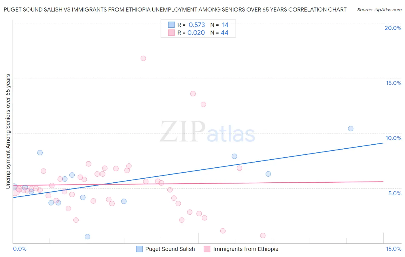 Puget Sound Salish vs Immigrants from Ethiopia Unemployment Among Seniors over 65 years