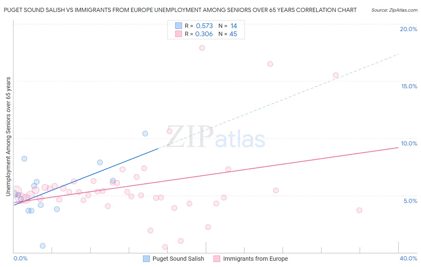 Puget Sound Salish vs Immigrants from Europe Unemployment Among Seniors over 65 years