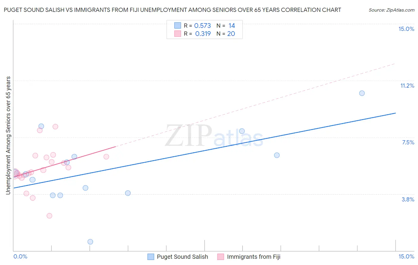 Puget Sound Salish vs Immigrants from Fiji Unemployment Among Seniors over 65 years