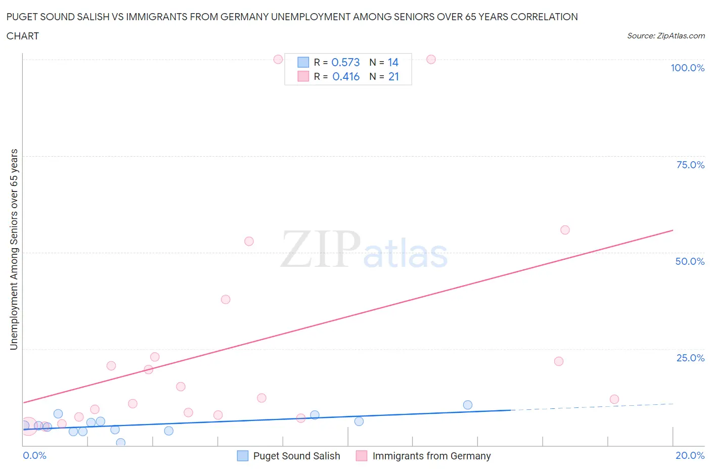 Puget Sound Salish vs Immigrants from Germany Unemployment Among Seniors over 65 years