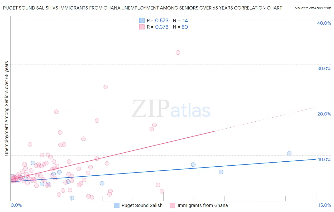 Puget Sound Salish vs Immigrants from Ghana Unemployment Among Seniors over 65 years