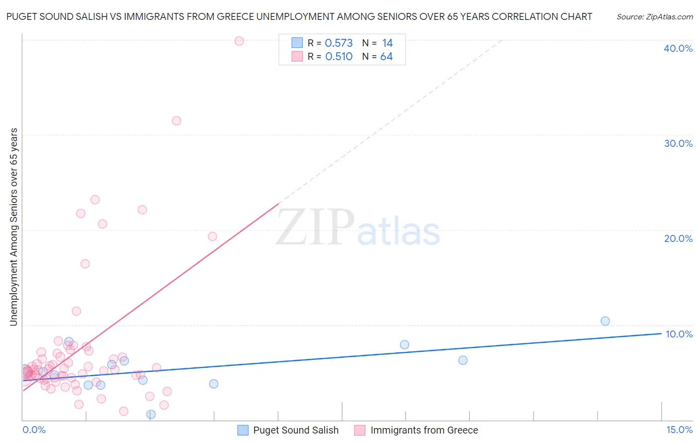 Puget Sound Salish vs Immigrants from Greece Unemployment Among Seniors over 65 years