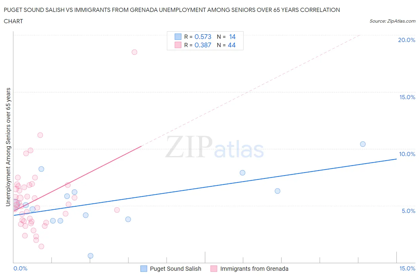 Puget Sound Salish vs Immigrants from Grenada Unemployment Among Seniors over 65 years