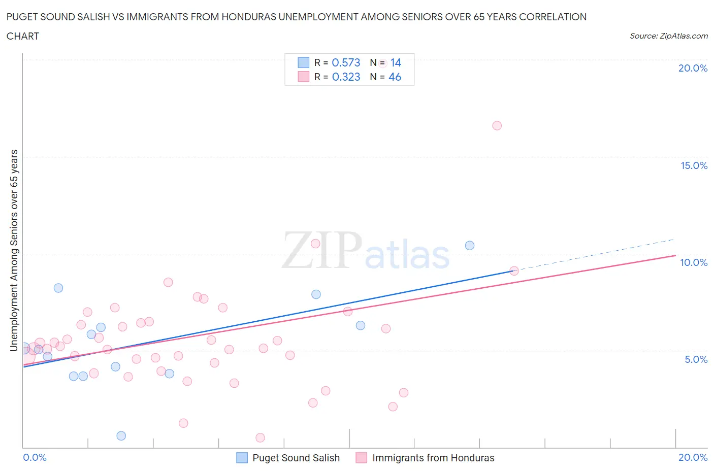 Puget Sound Salish vs Immigrants from Honduras Unemployment Among Seniors over 65 years