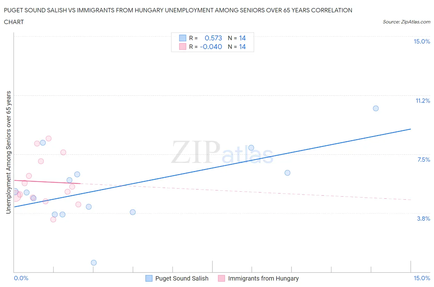 Puget Sound Salish vs Immigrants from Hungary Unemployment Among Seniors over 65 years