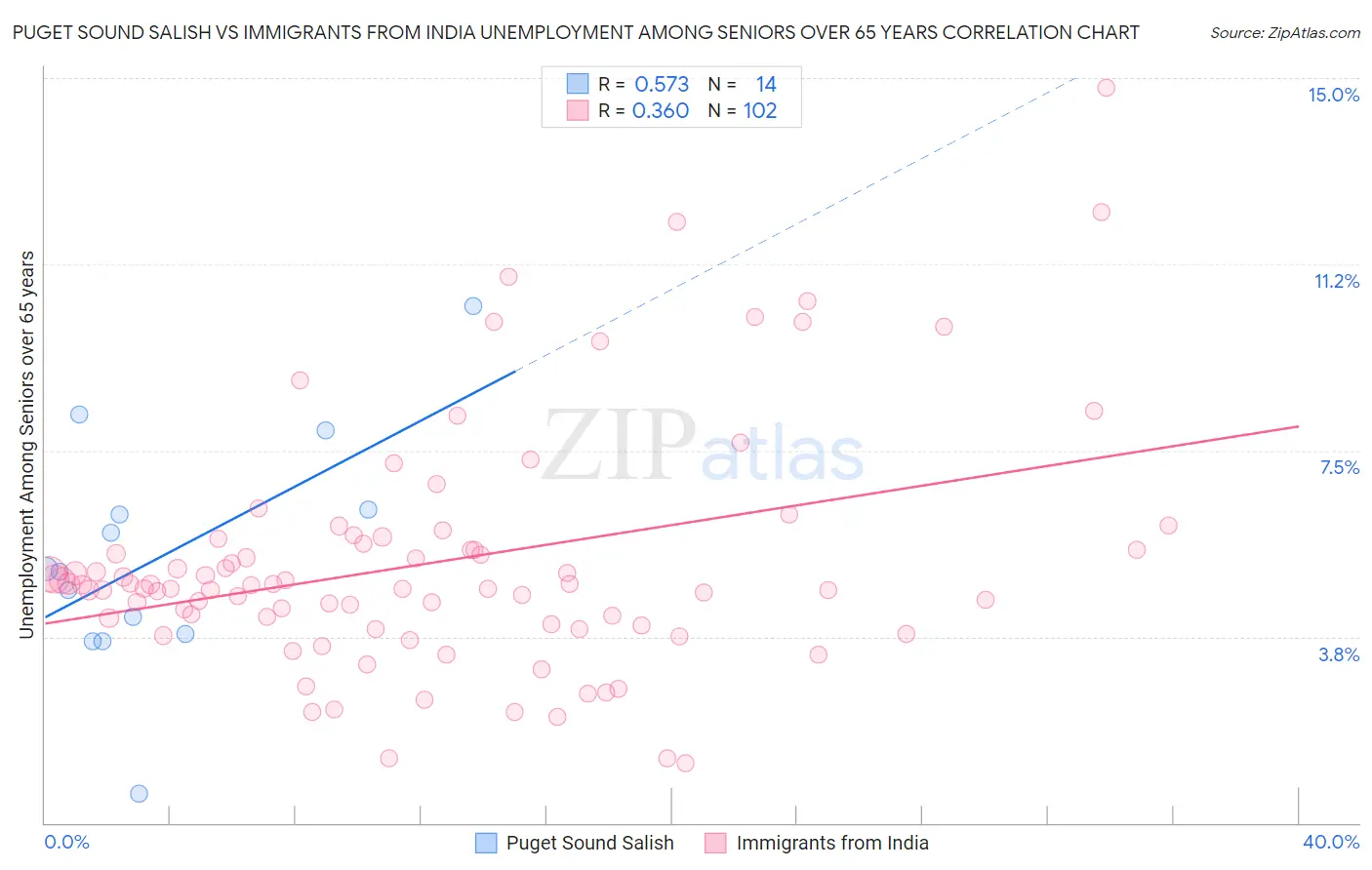 Puget Sound Salish vs Immigrants from India Unemployment Among Seniors over 65 years