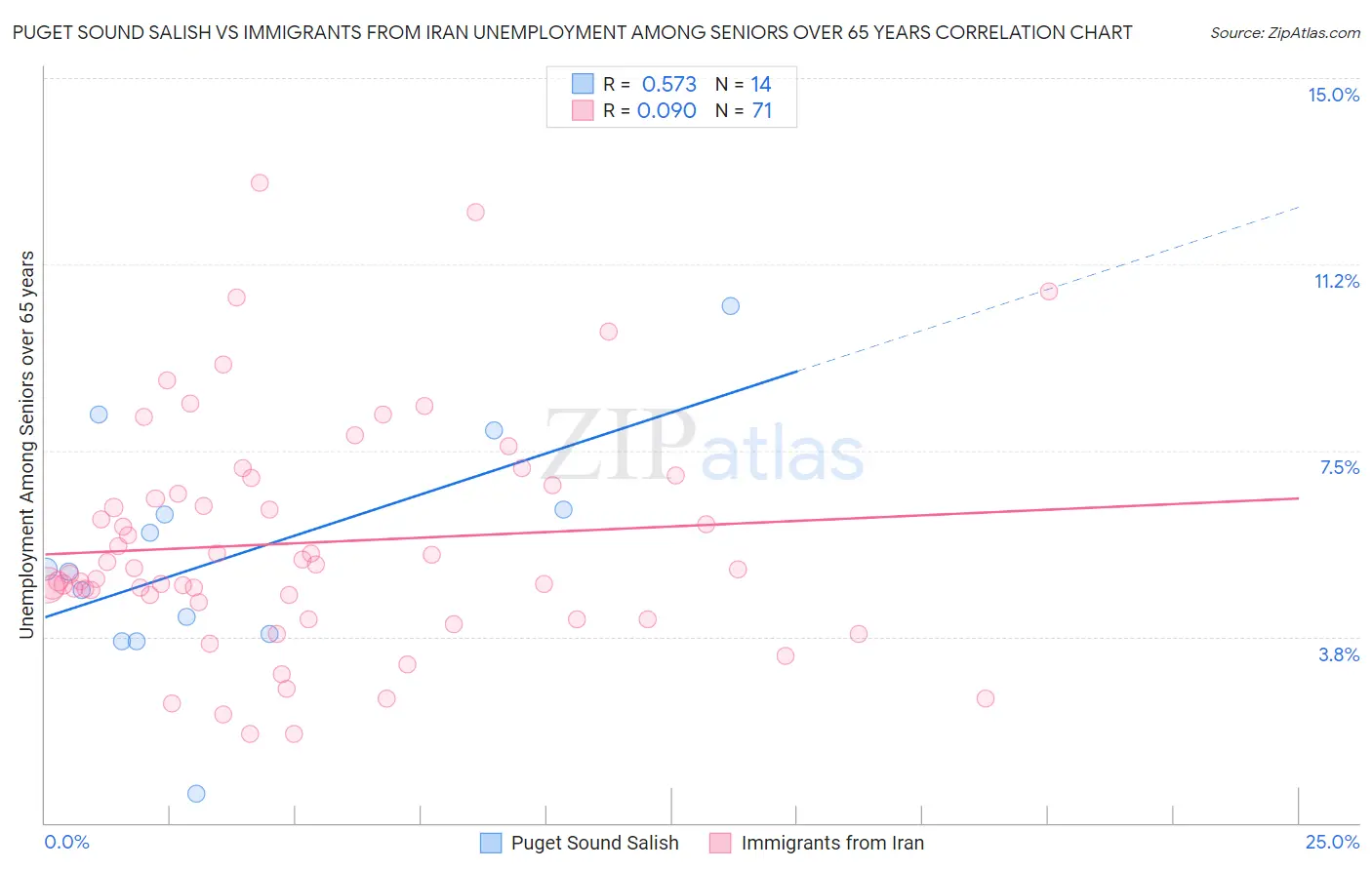 Puget Sound Salish vs Immigrants from Iran Unemployment Among Seniors over 65 years