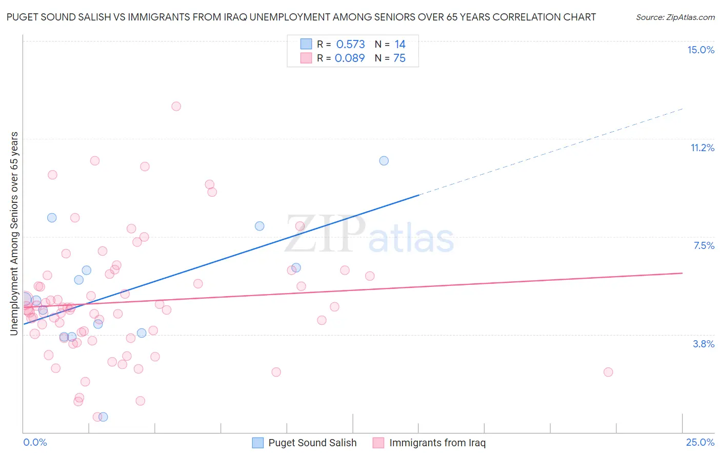 Puget Sound Salish vs Immigrants from Iraq Unemployment Among Seniors over 65 years