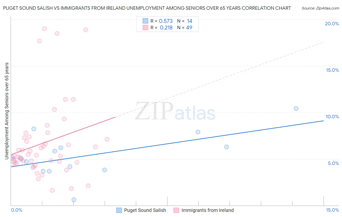 Puget Sound Salish vs Immigrants from Ireland Unemployment Among Seniors over 65 years