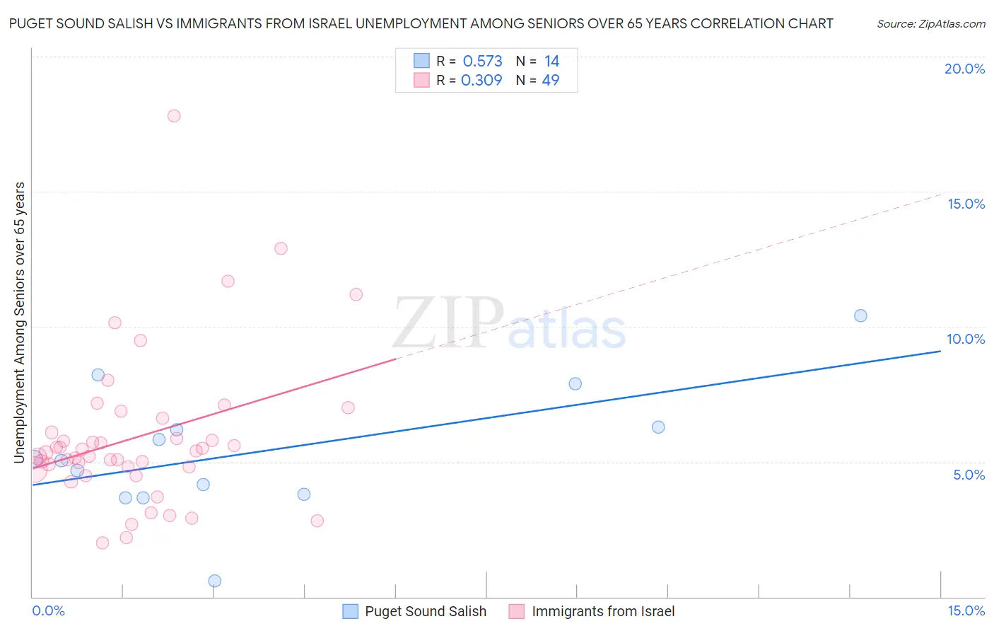 Puget Sound Salish vs Immigrants from Israel Unemployment Among Seniors over 65 years