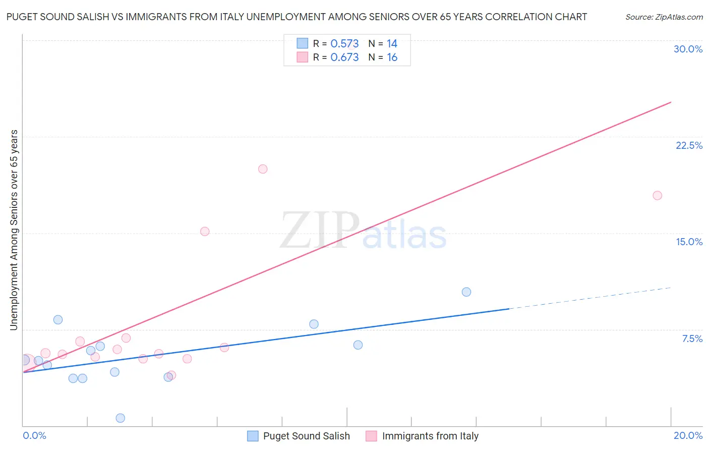 Puget Sound Salish vs Immigrants from Italy Unemployment Among Seniors over 65 years