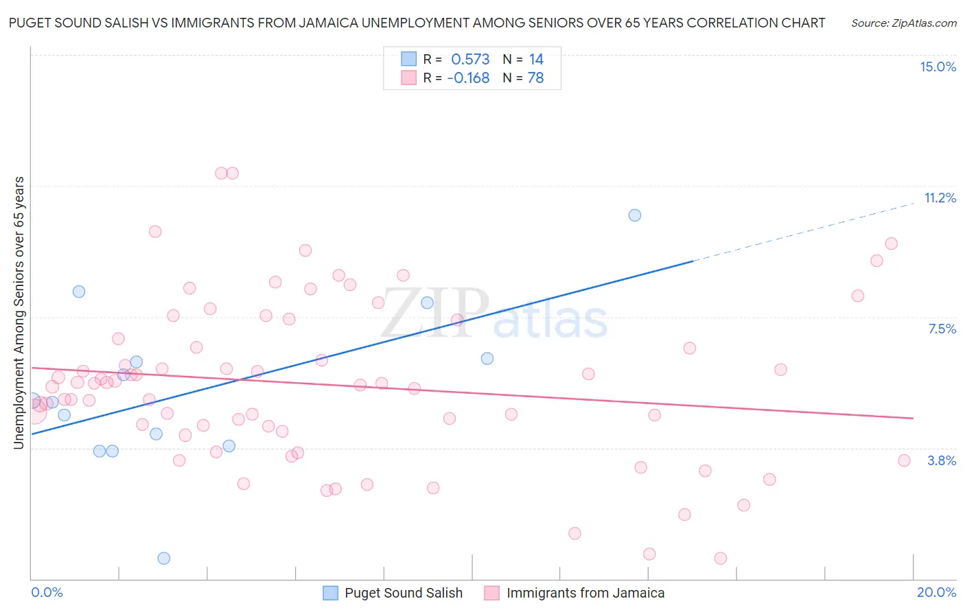 Puget Sound Salish vs Immigrants from Jamaica Unemployment Among Seniors over 65 years