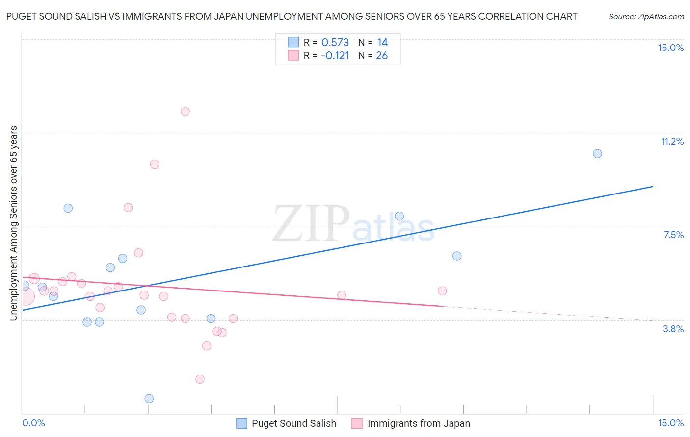 Puget Sound Salish vs Immigrants from Japan Unemployment Among Seniors over 65 years