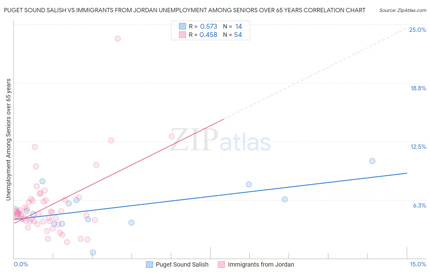 Puget Sound Salish vs Immigrants from Jordan Unemployment Among Seniors over 65 years