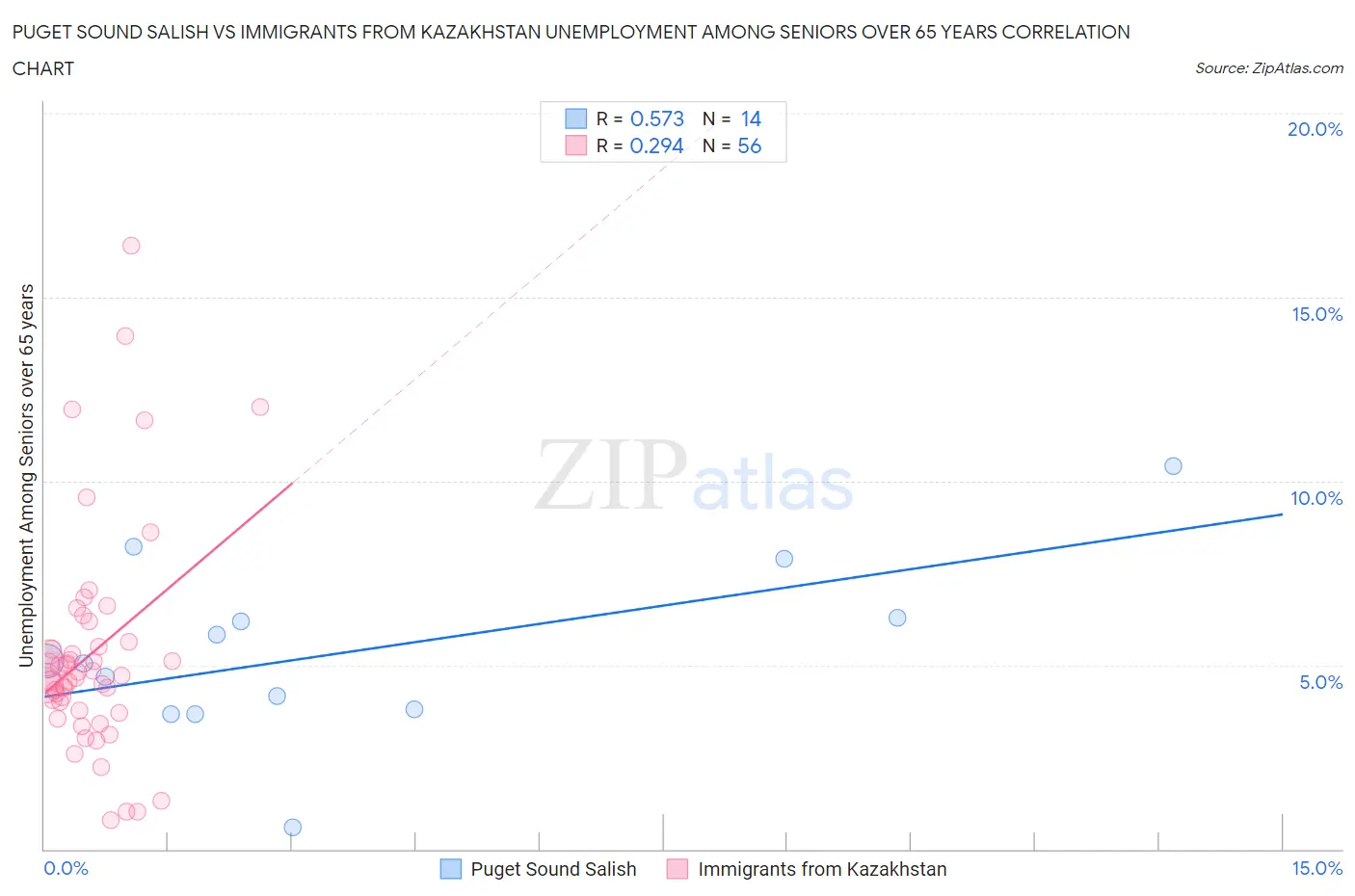 Puget Sound Salish vs Immigrants from Kazakhstan Unemployment Among Seniors over 65 years