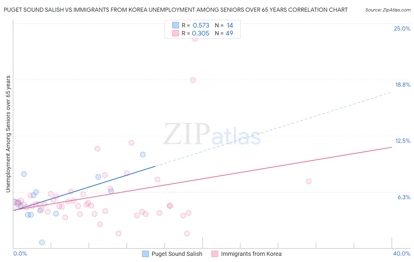 Puget Sound Salish vs Immigrants from Korea Unemployment Among Seniors over 65 years