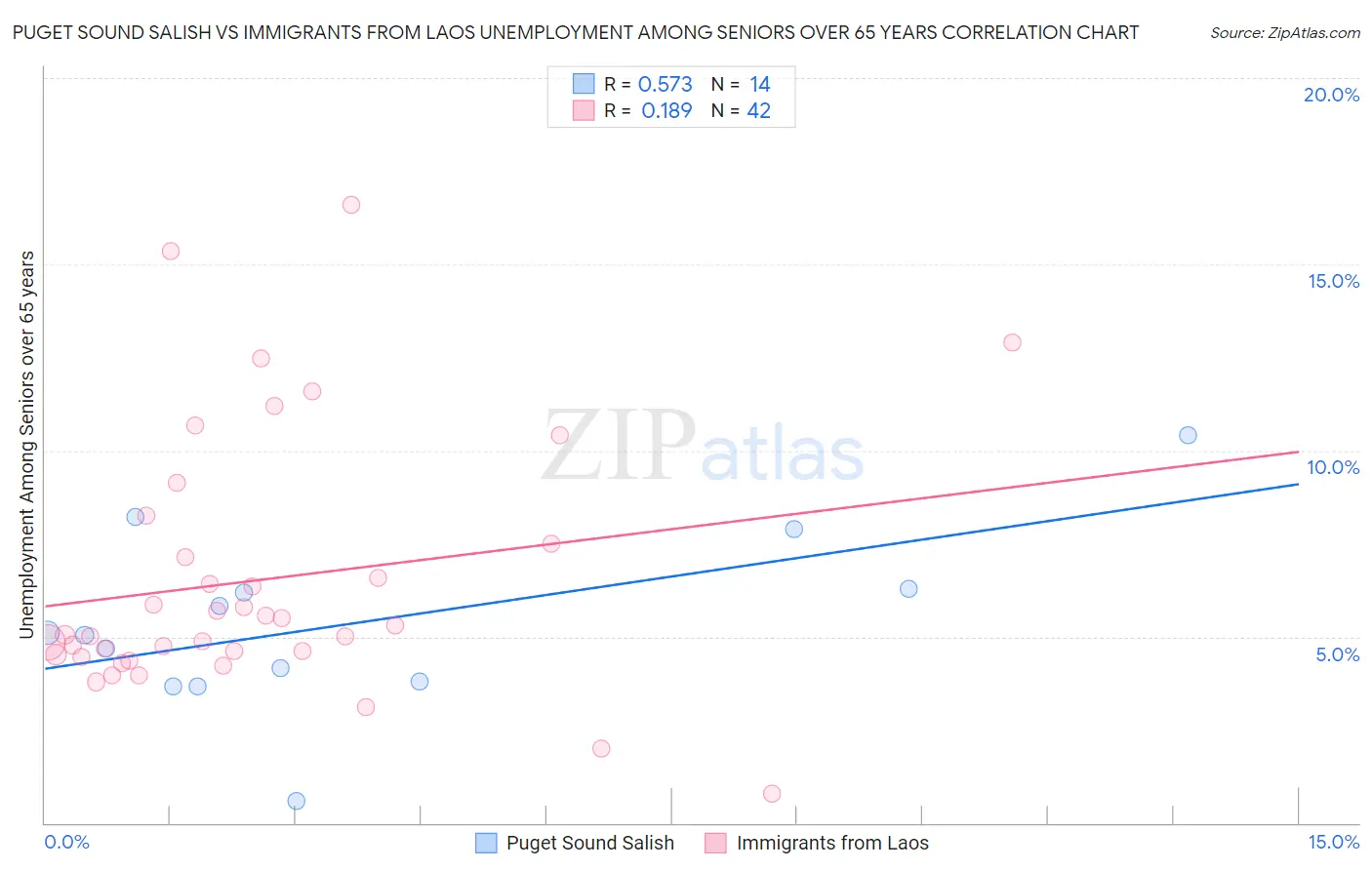 Puget Sound Salish vs Immigrants from Laos Unemployment Among Seniors over 65 years