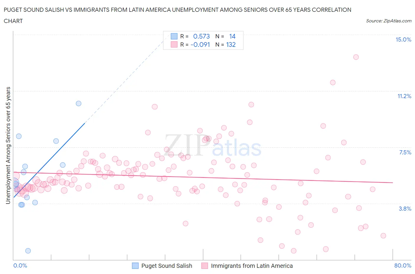 Puget Sound Salish vs Immigrants from Latin America Unemployment Among Seniors over 65 years