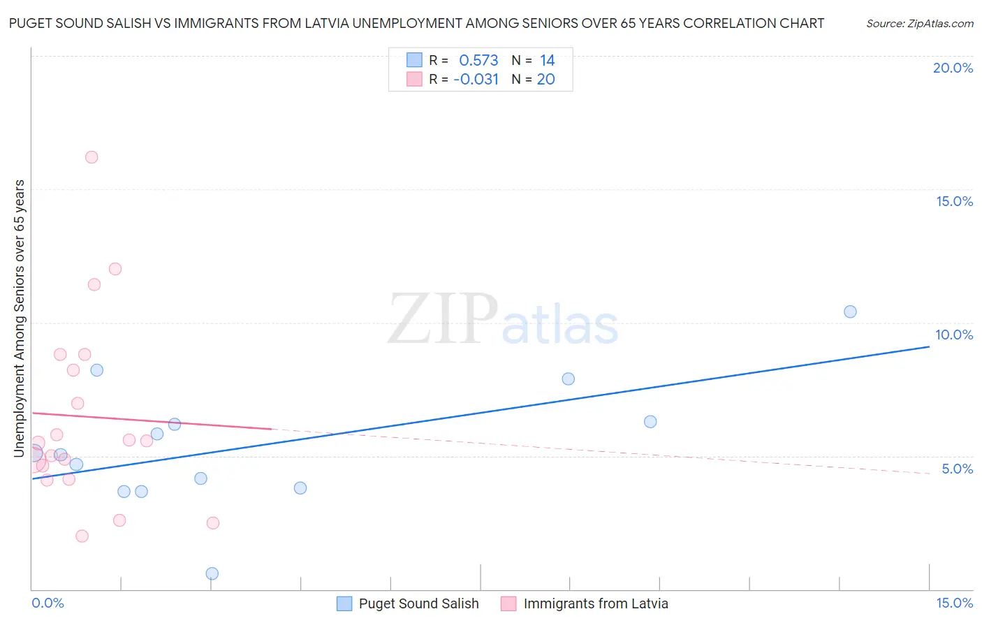 Puget Sound Salish vs Immigrants from Latvia Unemployment Among Seniors over 65 years