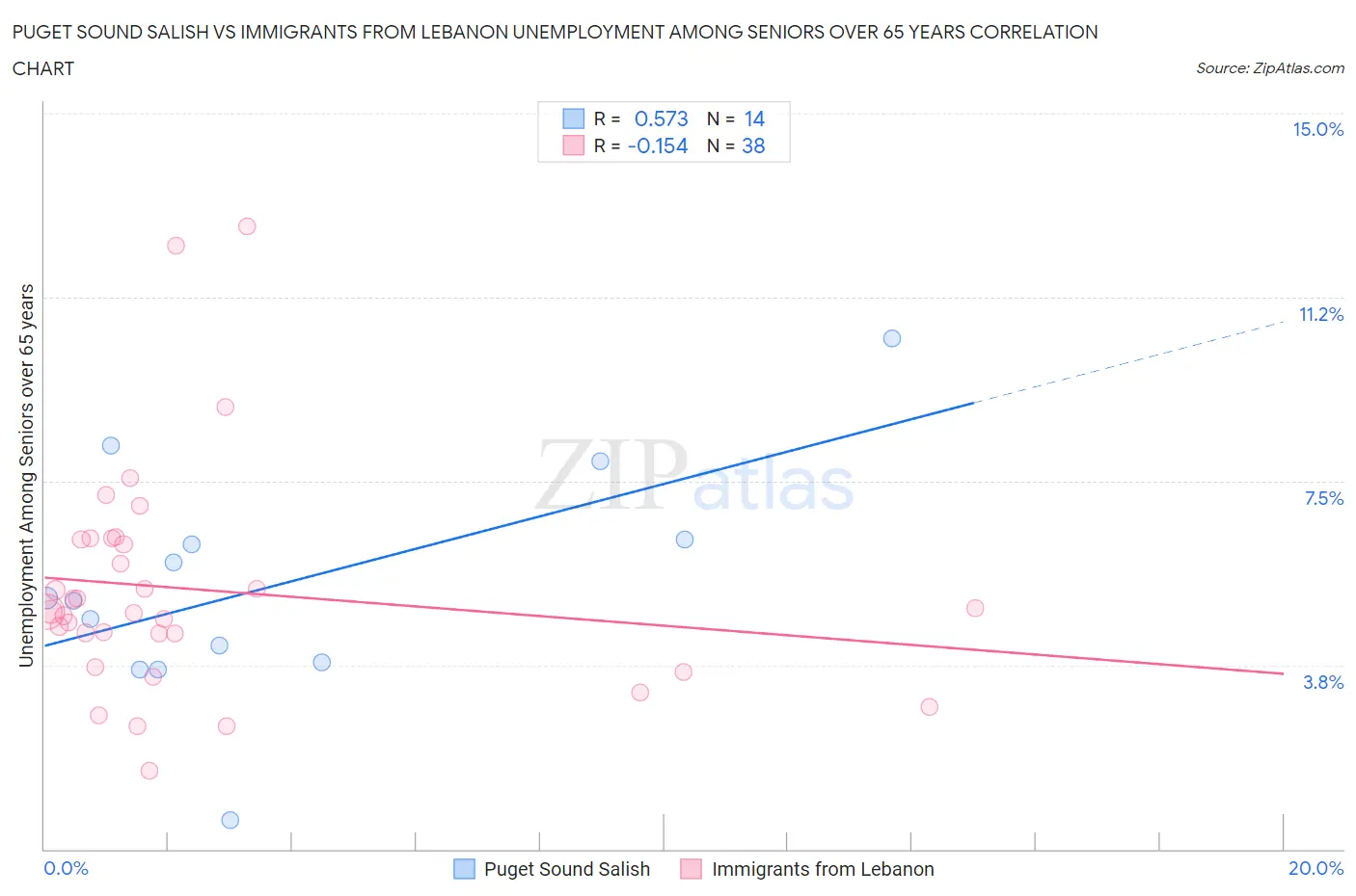 Puget Sound Salish vs Immigrants from Lebanon Unemployment Among Seniors over 65 years