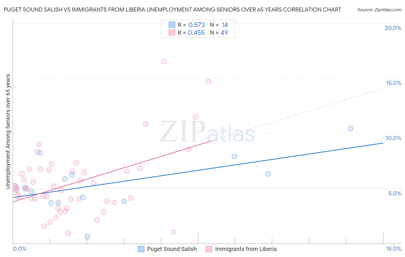 Puget Sound Salish vs Immigrants from Liberia Unemployment Among Seniors over 65 years