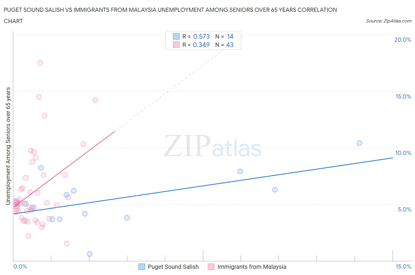 Puget Sound Salish vs Immigrants from Malaysia Unemployment Among Seniors over 65 years