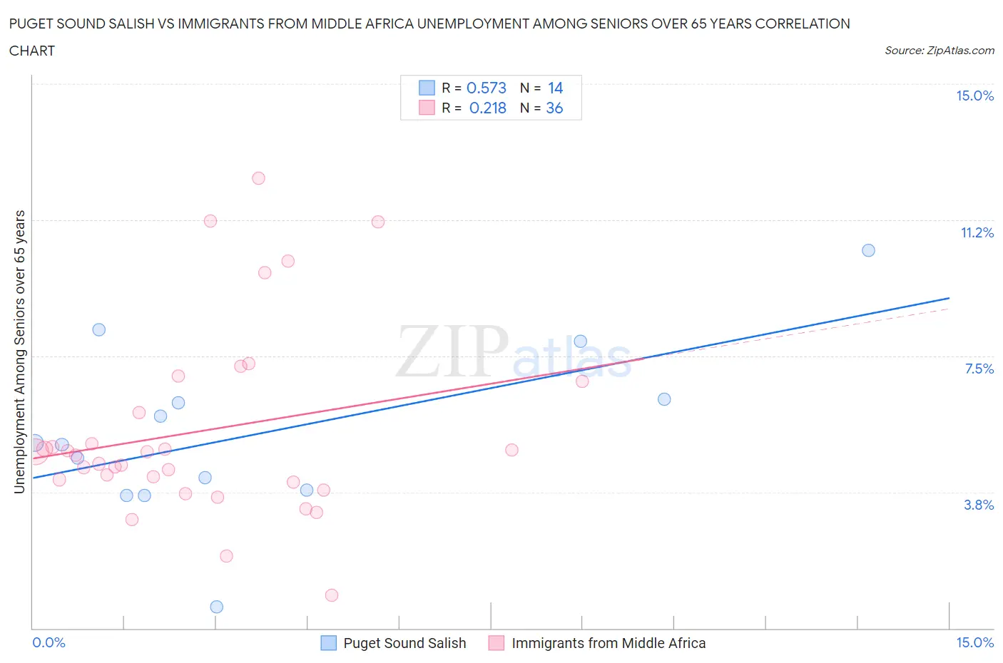 Puget Sound Salish vs Immigrants from Middle Africa Unemployment Among Seniors over 65 years