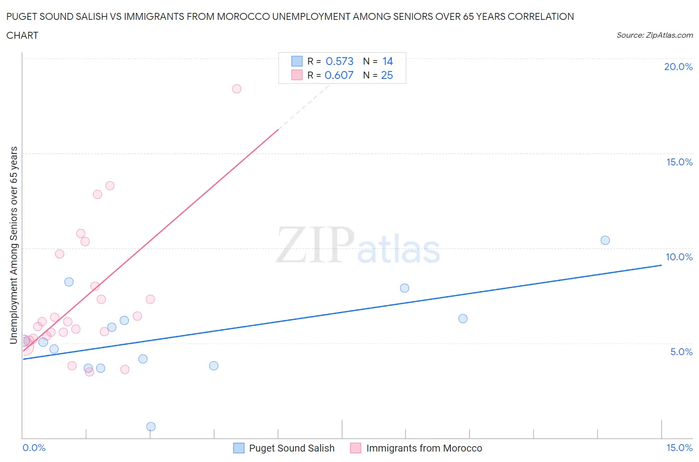 Puget Sound Salish vs Immigrants from Morocco Unemployment Among Seniors over 65 years