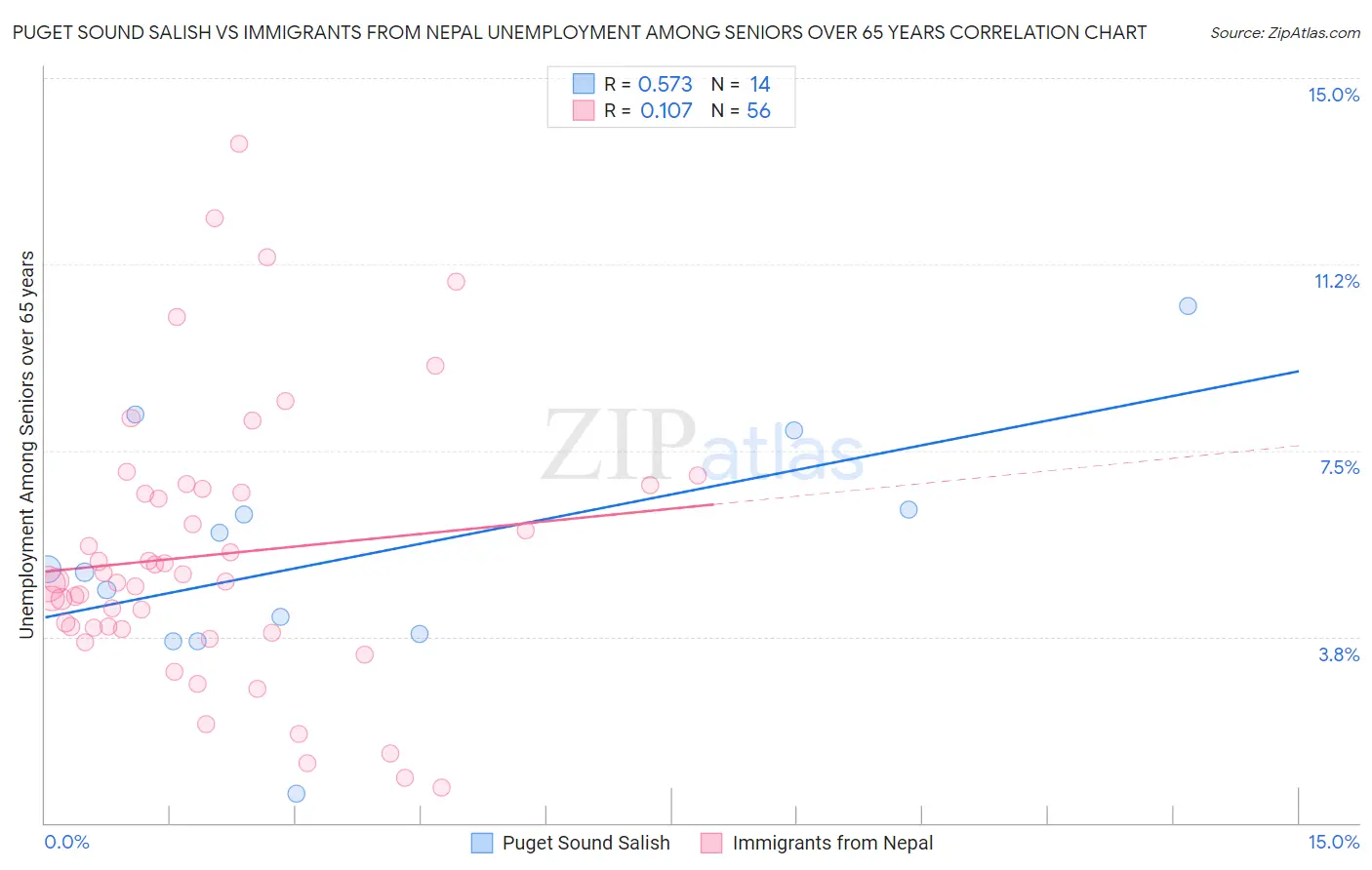 Puget Sound Salish vs Immigrants from Nepal Unemployment Among Seniors over 65 years