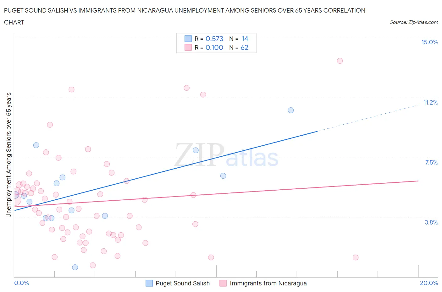 Puget Sound Salish vs Immigrants from Nicaragua Unemployment Among Seniors over 65 years