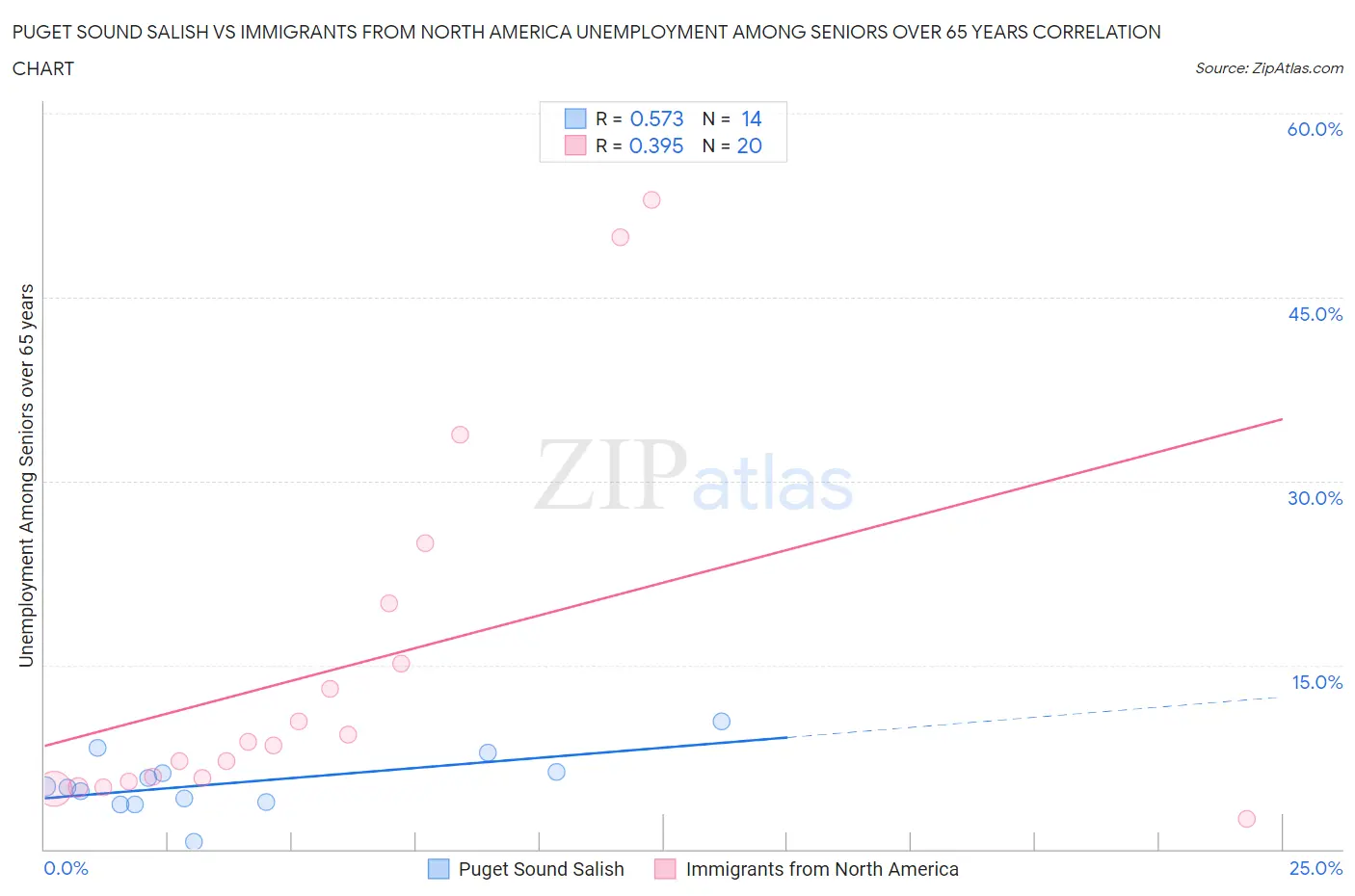 Puget Sound Salish vs Immigrants from North America Unemployment Among Seniors over 65 years