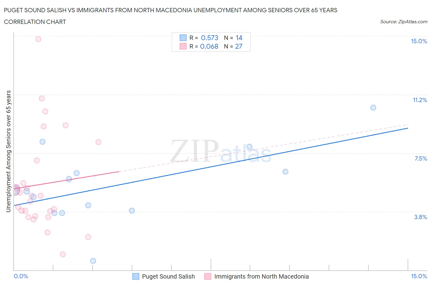 Puget Sound Salish vs Immigrants from North Macedonia Unemployment Among Seniors over 65 years