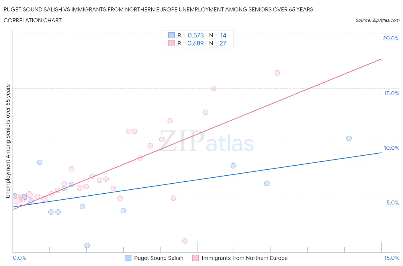 Puget Sound Salish vs Immigrants from Northern Europe Unemployment Among Seniors over 65 years