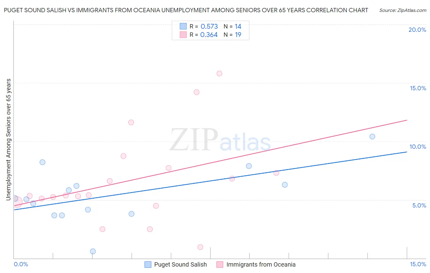 Puget Sound Salish vs Immigrants from Oceania Unemployment Among Seniors over 65 years