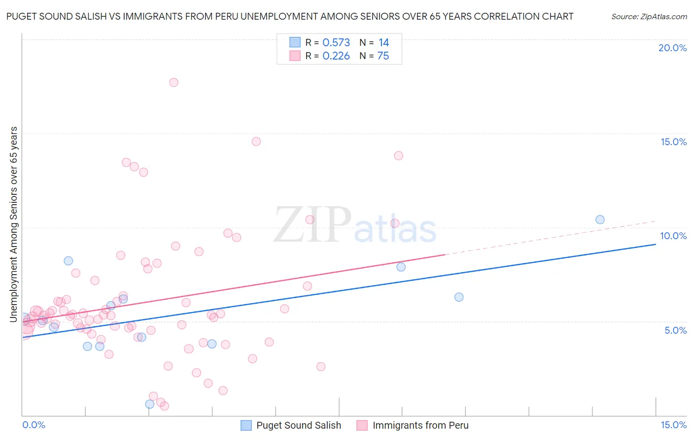 Puget Sound Salish vs Immigrants from Peru Unemployment Among Seniors over 65 years