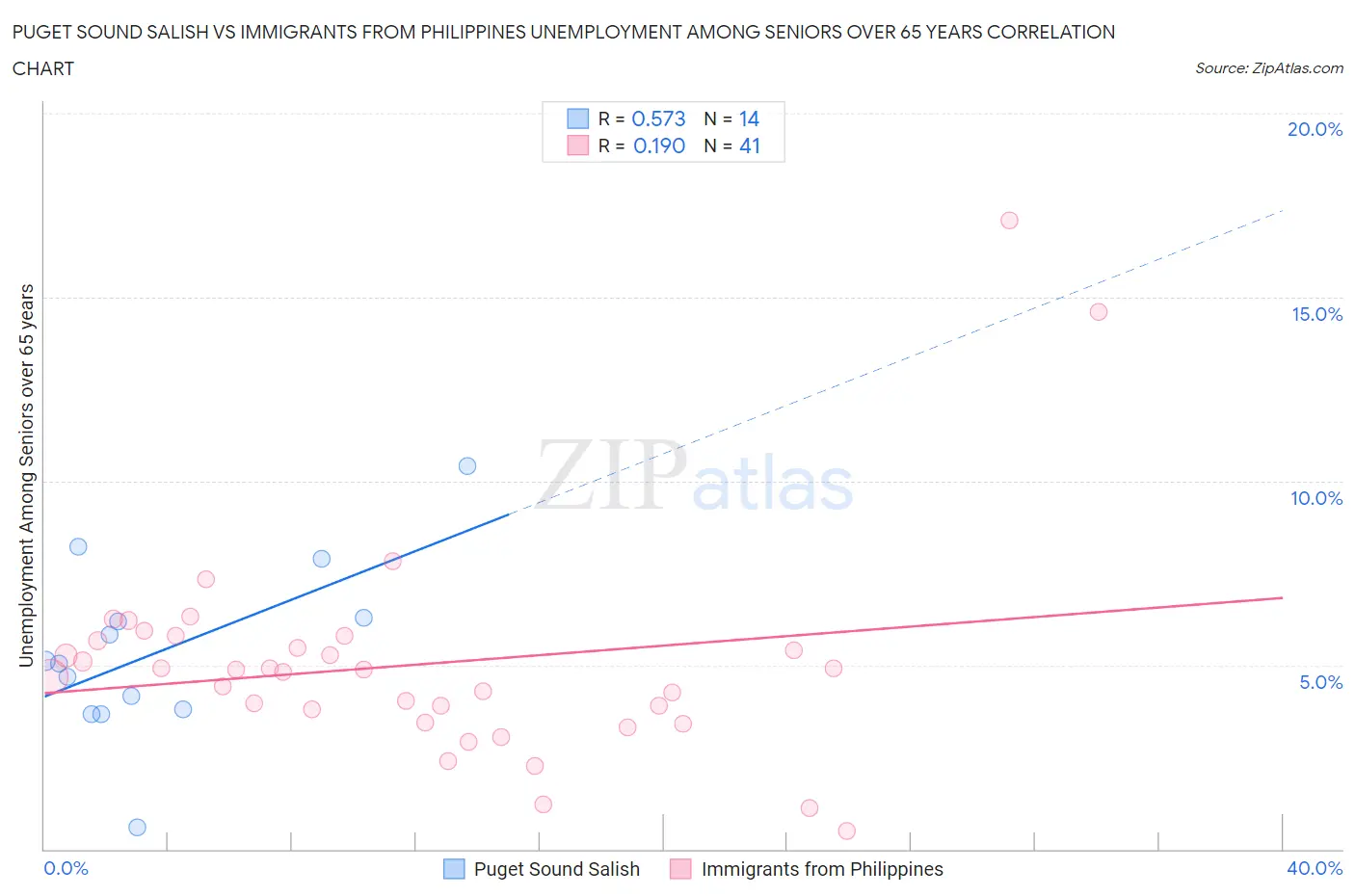 Puget Sound Salish vs Immigrants from Philippines Unemployment Among Seniors over 65 years