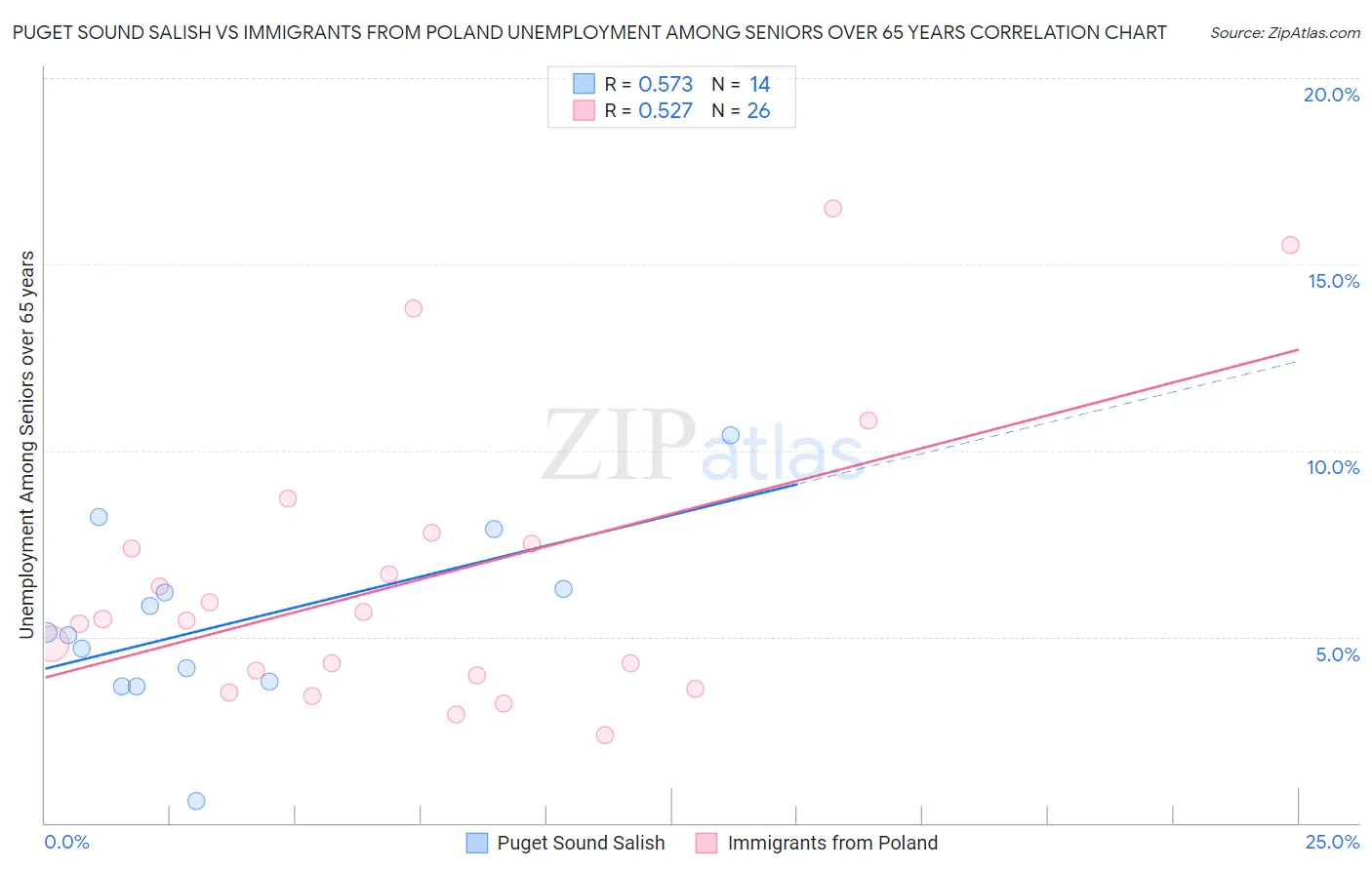 Puget Sound Salish vs Immigrants from Poland Unemployment Among Seniors over 65 years