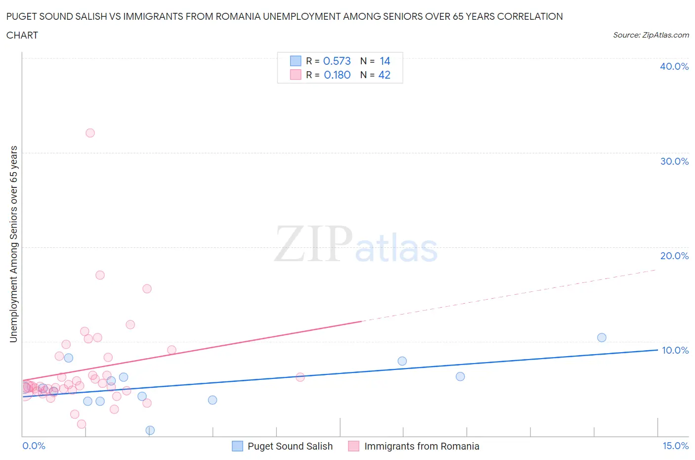 Puget Sound Salish vs Immigrants from Romania Unemployment Among Seniors over 65 years