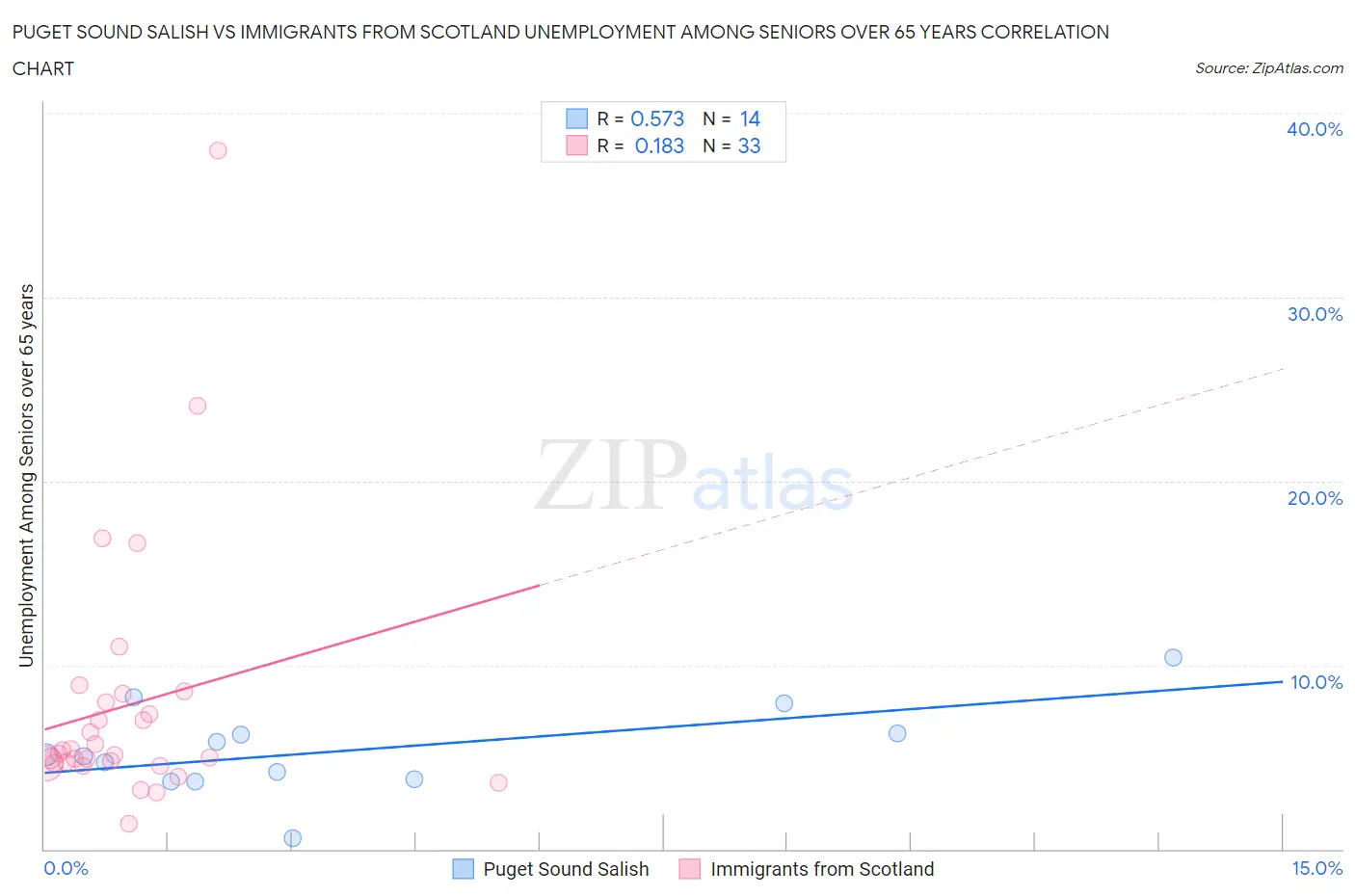 Puget Sound Salish vs Immigrants from Scotland Unemployment Among Seniors over 65 years