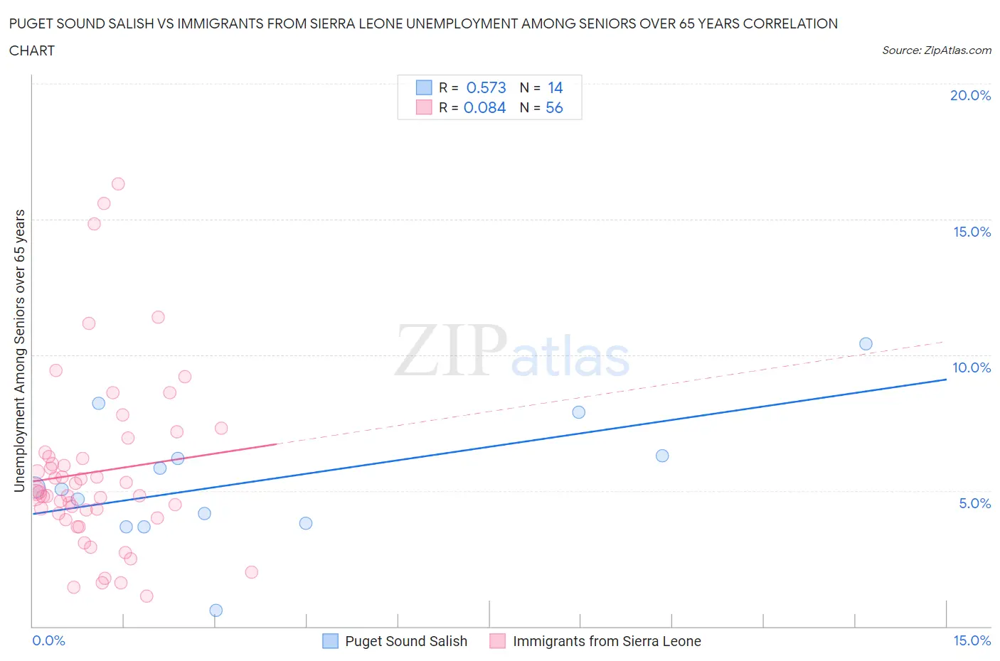 Puget Sound Salish vs Immigrants from Sierra Leone Unemployment Among Seniors over 65 years