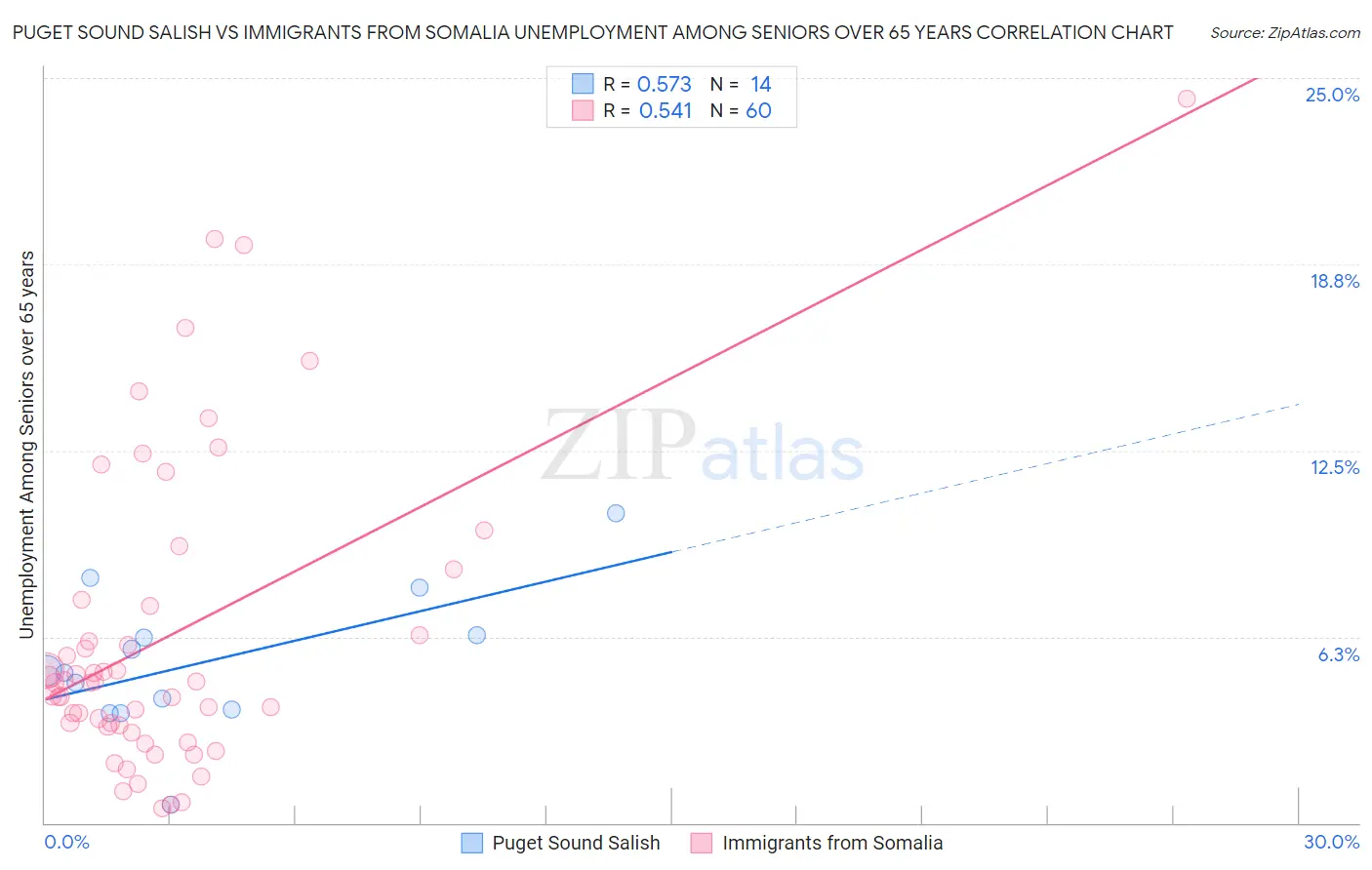 Puget Sound Salish vs Immigrants from Somalia Unemployment Among Seniors over 65 years