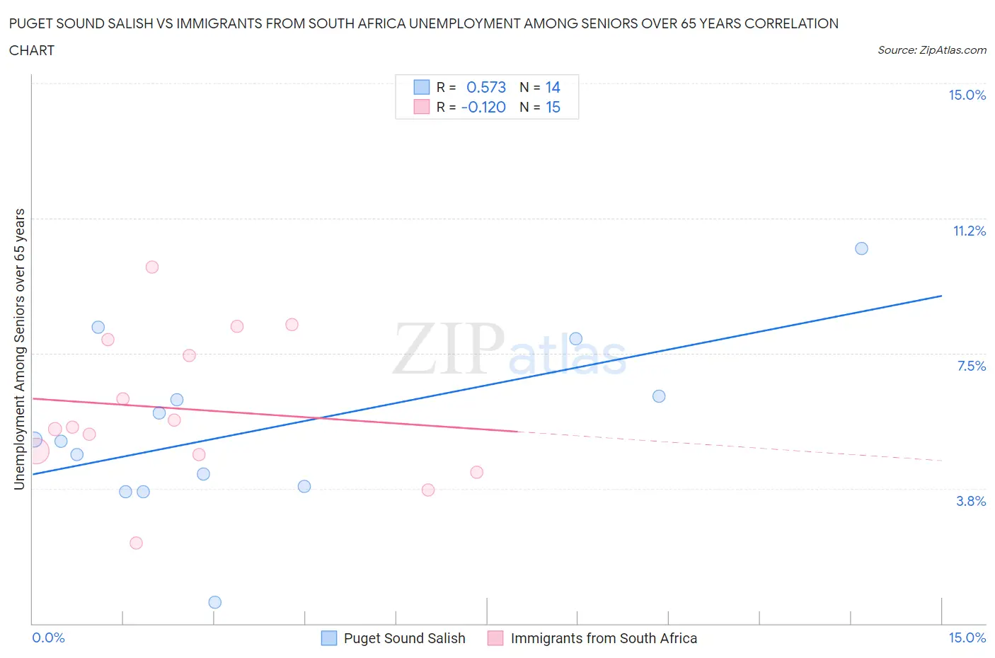 Puget Sound Salish vs Immigrants from South Africa Unemployment Among Seniors over 65 years